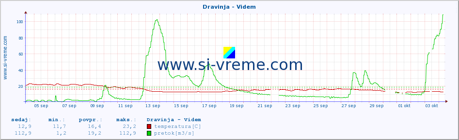 POVPREČJE :: Dravinja - Videm :: temperatura | pretok | višina :: zadnji mesec / 2 uri.