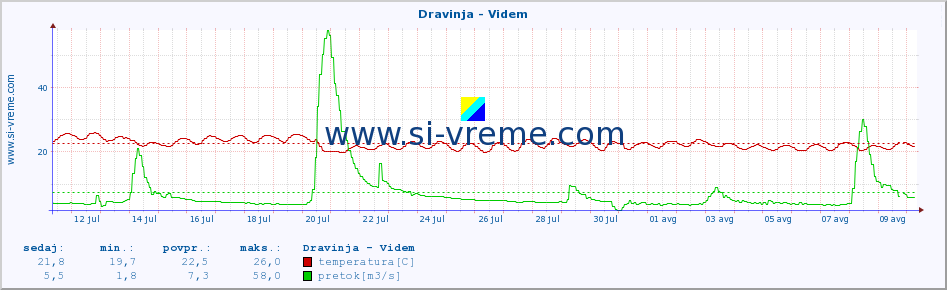 POVPREČJE :: Dravinja - Videm :: temperatura | pretok | višina :: zadnji mesec / 2 uri.