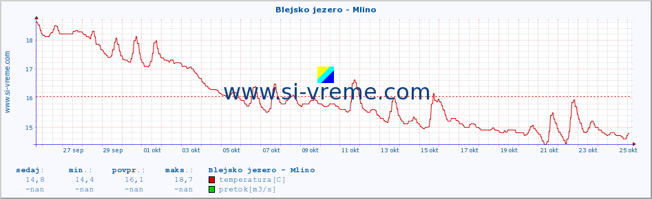 POVPREČJE :: Blejsko jezero - Mlino :: temperatura | pretok | višina :: zadnji mesec / 2 uri.