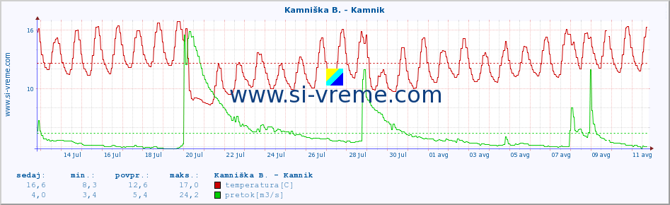 POVPREČJE :: Kamniška B. - Kamnik :: temperatura | pretok | višina :: zadnji mesec / 2 uri.