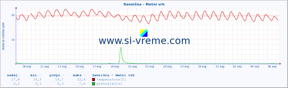 POVPREČJE :: Sevnična - Metni vrh :: temperatura | pretok | višina :: zadnji mesec / 2 uri.