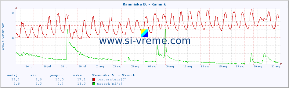 POVPREČJE :: Stržen - Gor. Jezero :: temperatura | pretok | višina :: zadnji mesec / 2 uri.