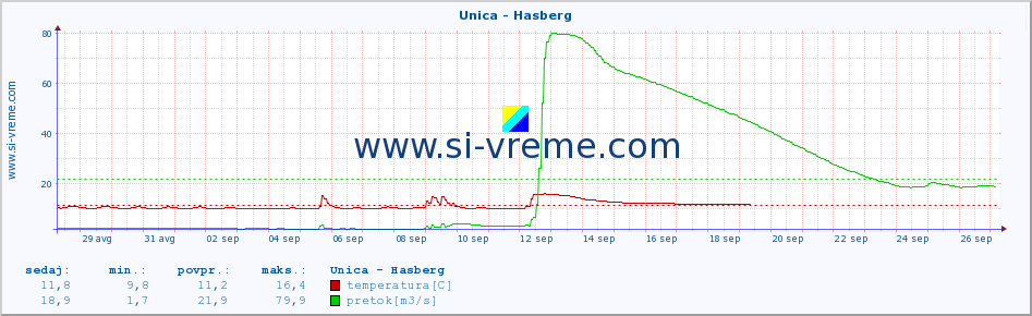 POVPREČJE :: Unica - Hasberg :: temperatura | pretok | višina :: zadnji mesec / 2 uri.