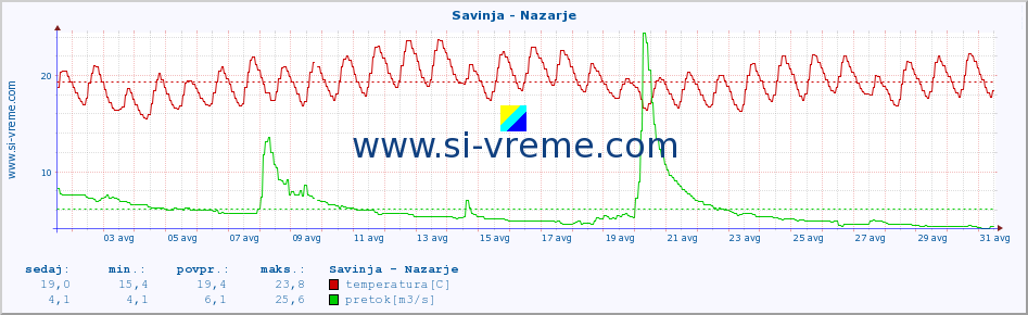 POVPREČJE :: Savinja - Nazarje :: temperatura | pretok | višina :: zadnji mesec / 2 uri.