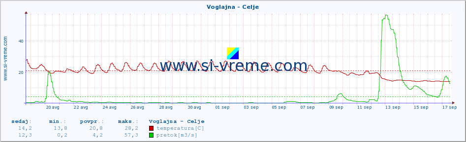 POVPREČJE :: Voglajna - Celje :: temperatura | pretok | višina :: zadnji mesec / 2 uri.