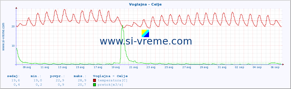 POVPREČJE :: Voglajna - Celje :: temperatura | pretok | višina :: zadnji mesec / 2 uri.