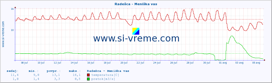 POVPREČJE :: Radešca - Meniška vas :: temperatura | pretok | višina :: zadnji mesec / 2 uri.