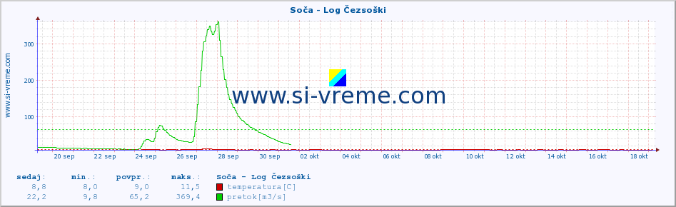 POVPREČJE :: Soča - Log Čezsoški :: temperatura | pretok | višina :: zadnji mesec / 2 uri.