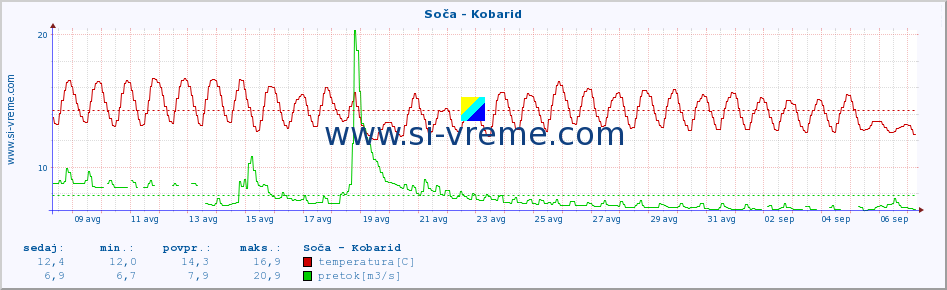 POVPREČJE :: Soča - Kobarid :: temperatura | pretok | višina :: zadnji mesec / 2 uri.