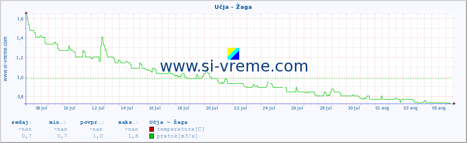 POVPREČJE :: Učja - Žaga :: temperatura | pretok | višina :: zadnji mesec / 2 uri.