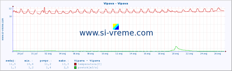 POVPREČJE :: Vipava - Vipava :: temperatura | pretok | višina :: zadnji mesec / 2 uri.