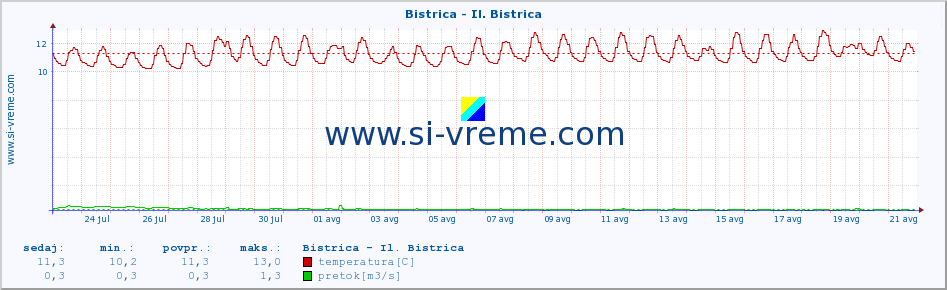 POVPREČJE :: Bistrica - Il. Bistrica :: temperatura | pretok | višina :: zadnji mesec / 2 uri.