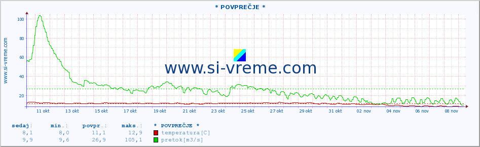 POVPREČJE :: * POVPREČJE * :: temperatura | pretok | višina :: zadnji mesec / 2 uri.