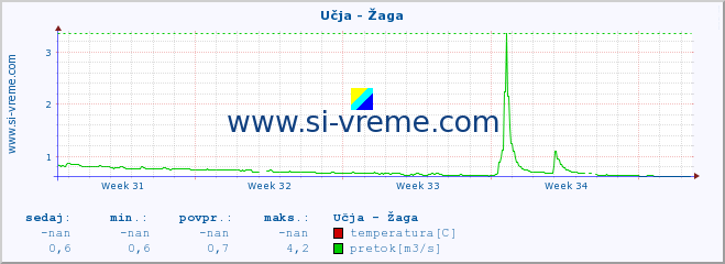 POVPREČJE :: Učja - Žaga :: temperatura | pretok | višina :: zadnji mesec / 2 uri.