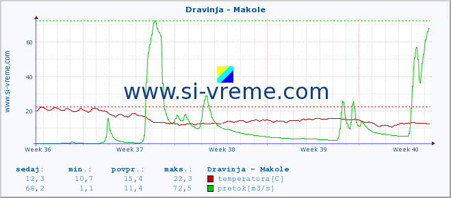 POVPREČJE :: Dravinja - Makole :: temperatura | pretok | višina :: zadnji mesec / 2 uri.