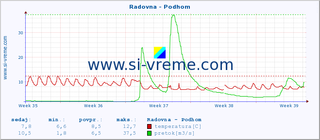 POVPREČJE :: Radovna - Podhom :: temperatura | pretok | višina :: zadnji mesec / 2 uri.