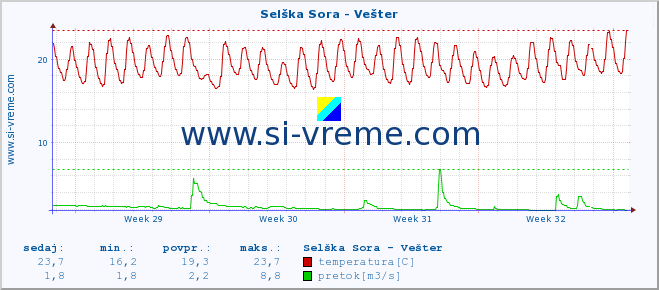 POVPREČJE :: Selška Sora - Vešter :: temperatura | pretok | višina :: zadnji mesec / 2 uri.