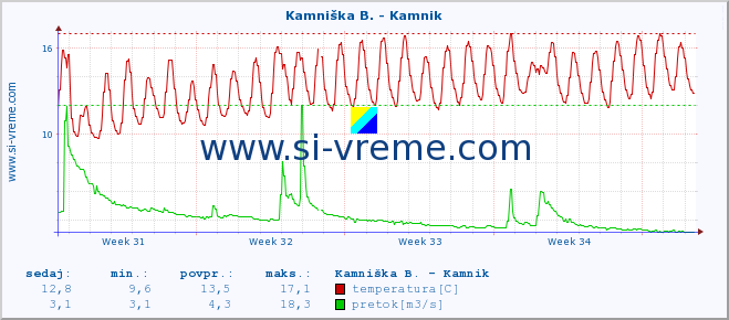 POVPREČJE :: Kamniška B. - Kamnik :: temperatura | pretok | višina :: zadnji mesec / 2 uri.