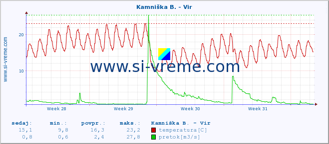 POVPREČJE :: Kamniška B. - Vir :: temperatura | pretok | višina :: zadnji mesec / 2 uri.