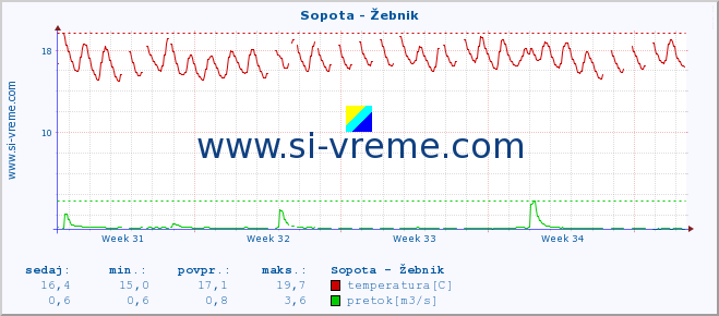 POVPREČJE :: Sopota - Žebnik :: temperatura | pretok | višina :: zadnji mesec / 2 uri.