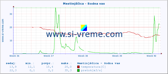 POVPREČJE :: Mestinjščica - Sodna vas :: temperatura | pretok | višina :: zadnji mesec / 2 uri.