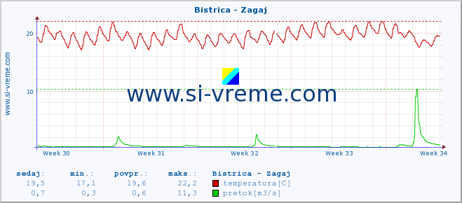 POVPREČJE :: Bistrica - Zagaj :: temperatura | pretok | višina :: zadnji mesec / 2 uri.