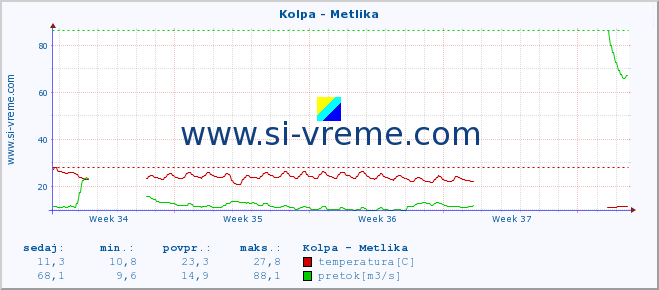 POVPREČJE :: Kolpa - Metlika :: temperatura | pretok | višina :: zadnji mesec / 2 uri.