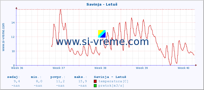 POVPREČJE :: Savinja - Letuš :: temperatura | pretok | višina :: zadnji mesec / 2 uri.