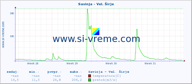 POVPREČJE :: Savinja - Vel. Širje :: temperatura | pretok | višina :: zadnji mesec / 2 uri.