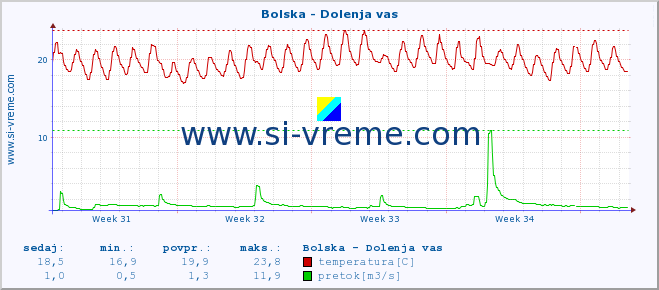 POVPREČJE :: Bolska - Dolenja vas :: temperatura | pretok | višina :: zadnji mesec / 2 uri.