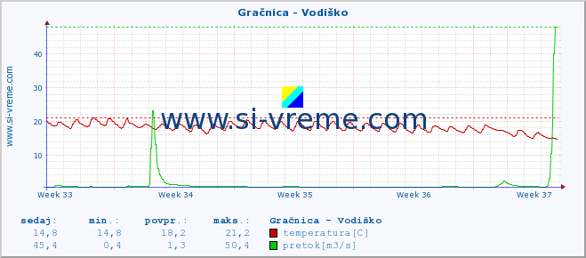 POVPREČJE :: Gračnica - Vodiško :: temperatura | pretok | višina :: zadnji mesec / 2 uri.