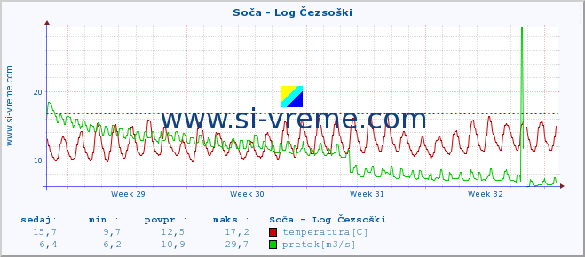 POVPREČJE :: Soča - Log Čezsoški :: temperatura | pretok | višina :: zadnji mesec / 2 uri.