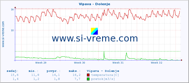 POVPREČJE :: Vipava - Dolenje :: temperatura | pretok | višina :: zadnji mesec / 2 uri.