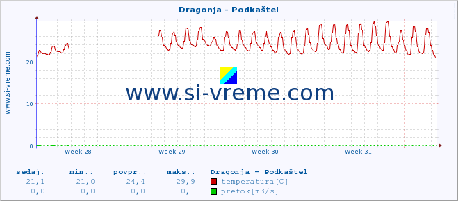 POVPREČJE :: Dragonja - Podkaštel :: temperatura | pretok | višina :: zadnji mesec / 2 uri.