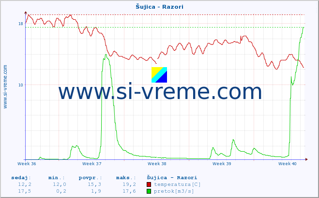 POVPREČJE :: Šujica - Razori :: temperatura | pretok | višina :: zadnji mesec / 2 uri.