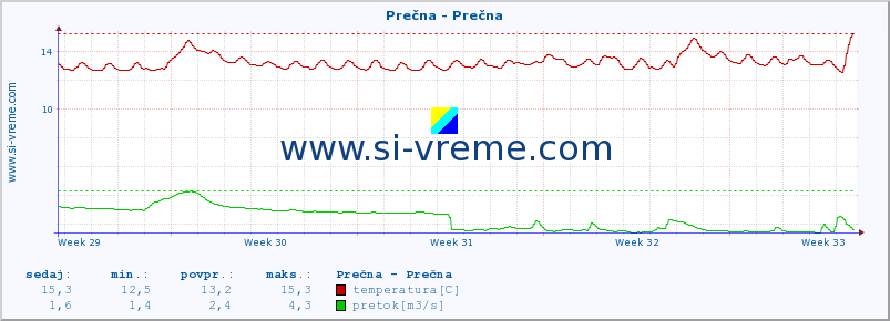 POVPREČJE :: Prečna - Prečna :: temperatura | pretok | višina :: zadnji mesec / 2 uri.