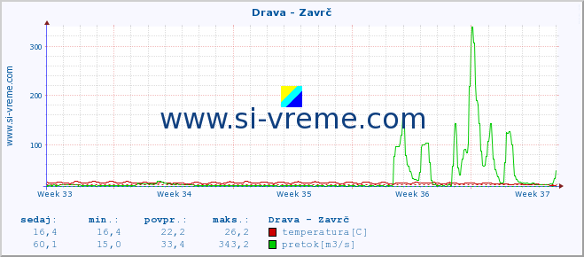 POVPREČJE :: Drava - Zavrč :: temperatura | pretok | višina :: zadnji mesec / 2 uri.