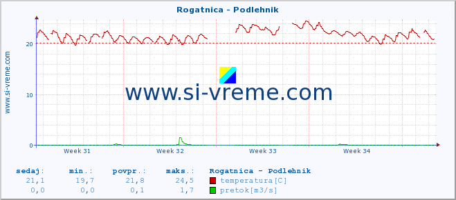 POVPREČJE :: Rogatnica - Podlehnik :: temperatura | pretok | višina :: zadnji mesec / 2 uri.