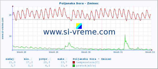 POVPREČJE :: Poljanska Sora - Zminec :: temperatura | pretok | višina :: zadnji mesec / 2 uri.