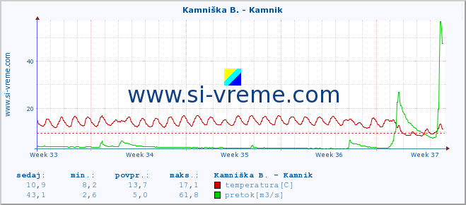 POVPREČJE :: Kamniška B. - Kamnik :: temperatura | pretok | višina :: zadnji mesec / 2 uri.