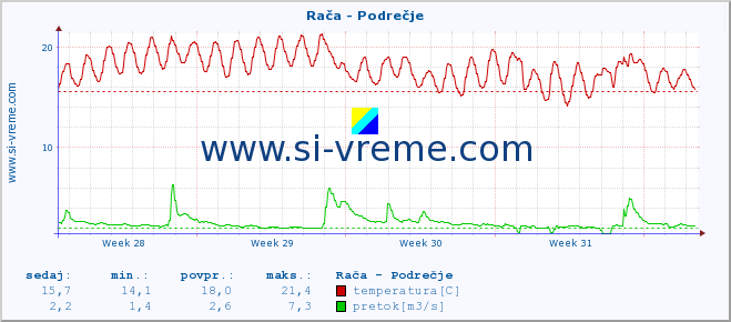 POVPREČJE :: Rača - Podrečje :: temperatura | pretok | višina :: zadnji mesec / 2 uri.