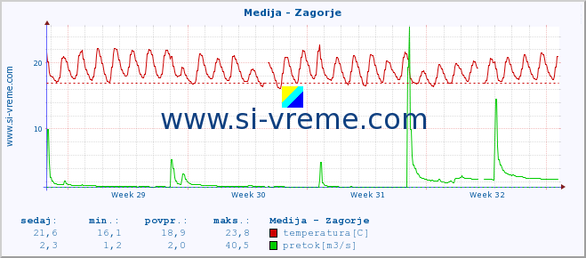 POVPREČJE :: Medija - Zagorje :: temperatura | pretok | višina :: zadnji mesec / 2 uri.