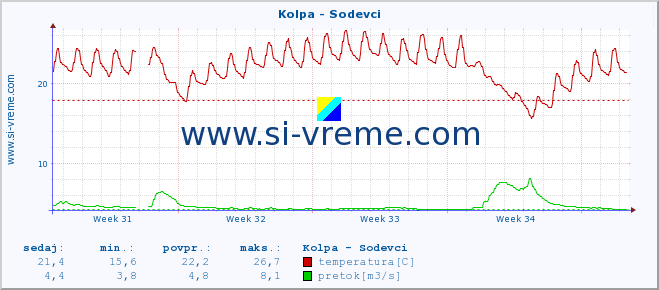 POVPREČJE :: Kolpa - Sodevci :: temperatura | pretok | višina :: zadnji mesec / 2 uri.