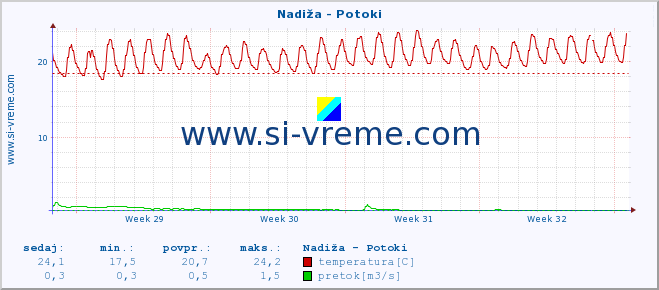 POVPREČJE :: Nadiža - Potoki :: temperatura | pretok | višina :: zadnji mesec / 2 uri.