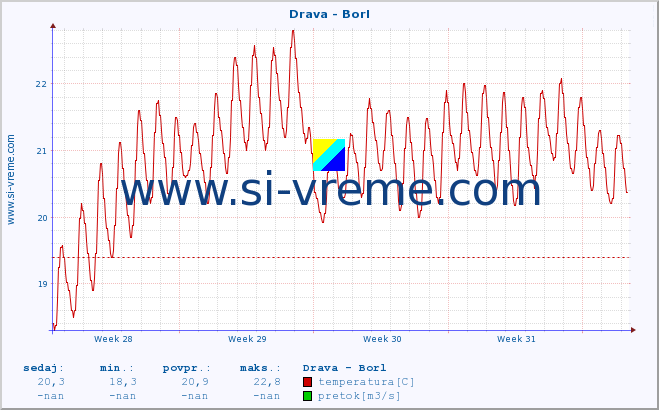 POVPREČJE :: Drava - Borl :: temperatura | pretok | višina :: zadnji mesec / 2 uri.