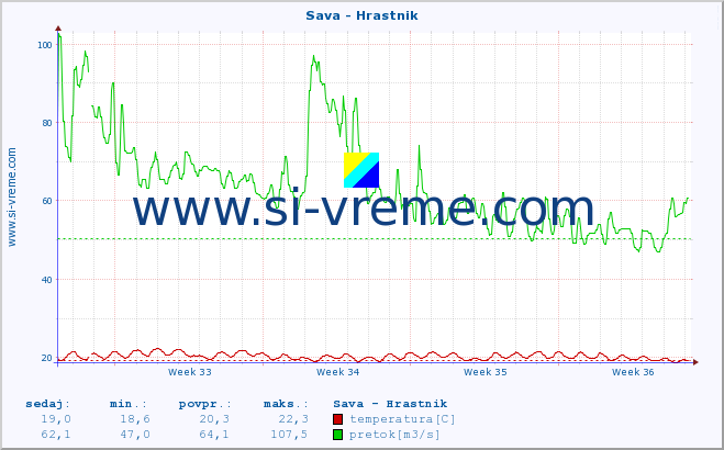 POVPREČJE :: Sava - Hrastnik :: temperatura | pretok | višina :: zadnji mesec / 2 uri.