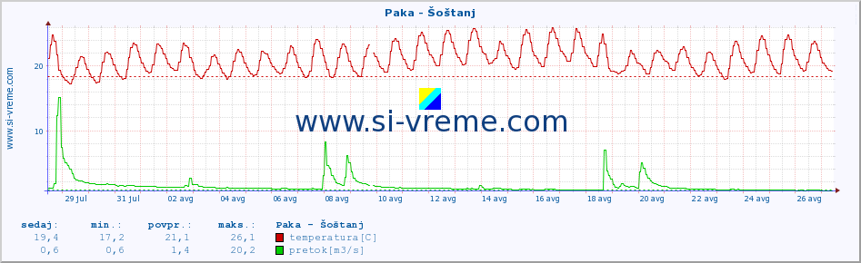 POVPREČJE :: Paka - Šoštanj :: temperatura | pretok | višina :: zadnji mesec / 2 uri.