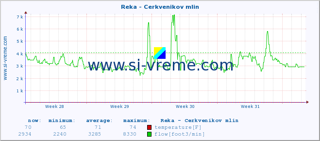  :: Reka - Cerkvenikov mlin :: temperature | flow | height :: last month / 2 hours.