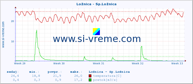 POVPREČJE :: Ložnica - Sp.Ložnica :: temperatura | pretok | višina :: zadnji mesec / 2 uri.