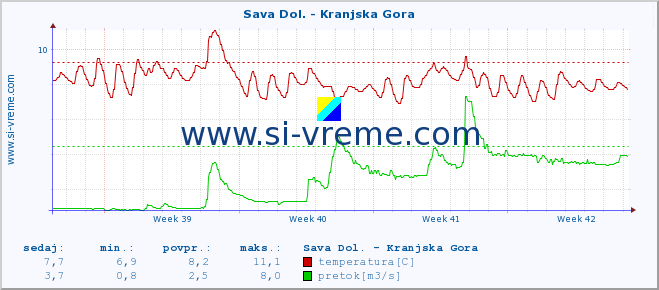 POVPREČJE :: Sava Dol. - Kranjska Gora :: temperatura | pretok | višina :: zadnji mesec / 2 uri.